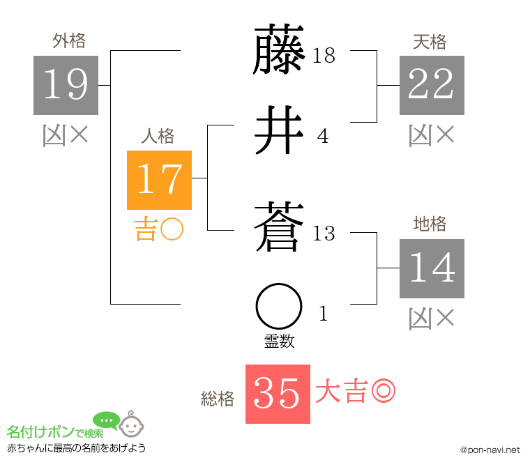藤井 蒼さんの姓名判断結果