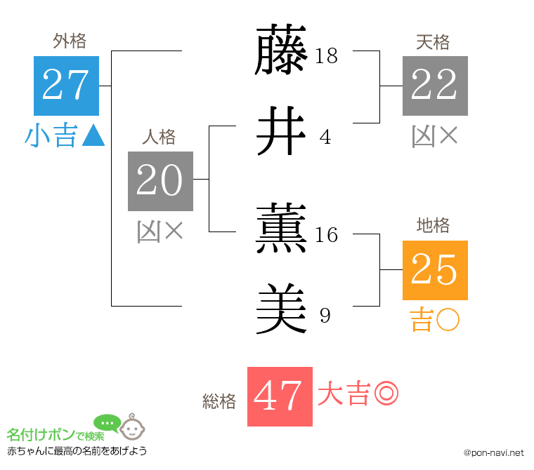 藤井 薫美さんの姓名判断結果