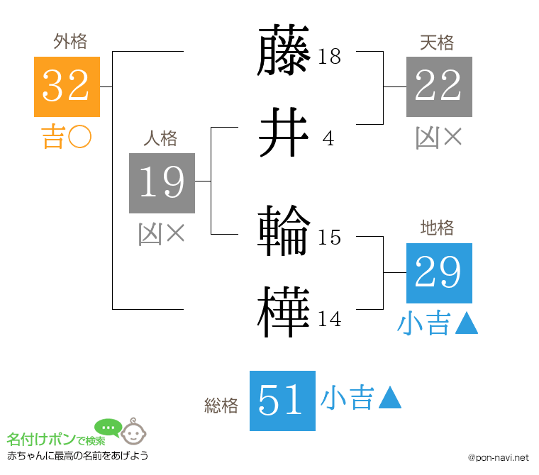 藤井 輪樺さんの姓名判断結果