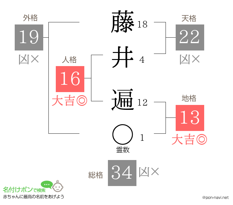 藤井 遍さんの姓名判断結果