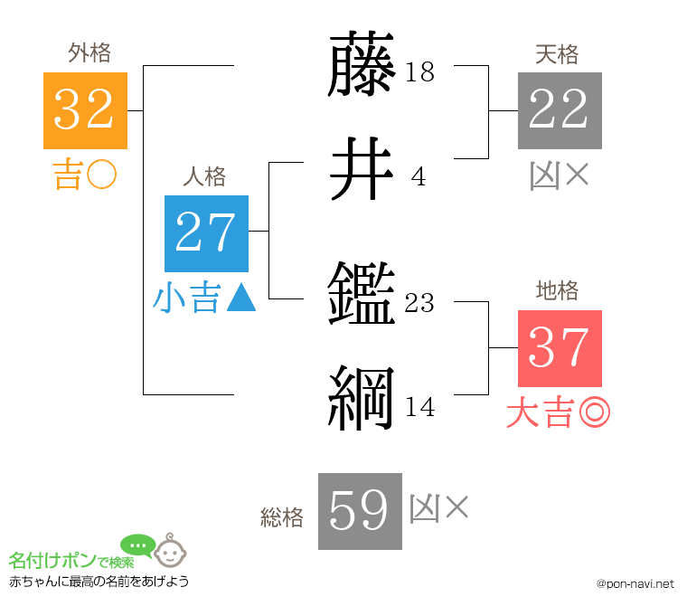 藤井 鑑綱さんの姓名判断結果
