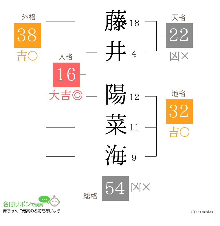 藤井 陽菜海さんの姓名判断結果