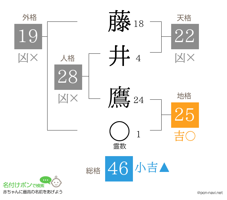 藤井 鷹さんの姓名判断結果