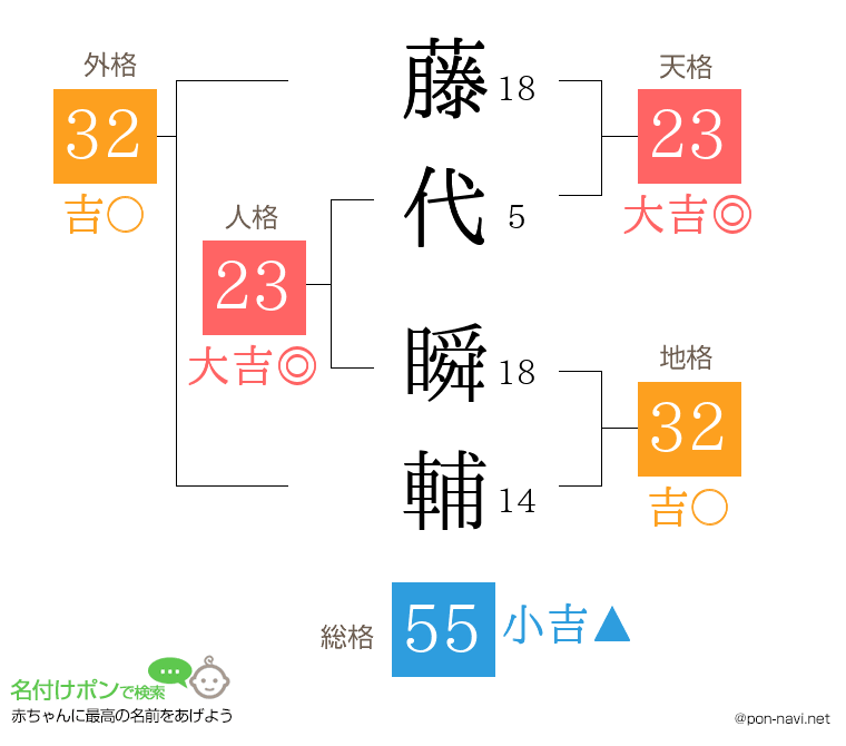 藤代 瞬輔さんの姓名判断結果