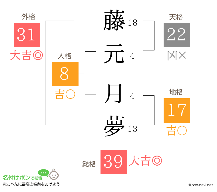 藤元 月夢さんの姓名判断結果