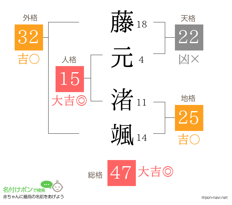 藤元 渚颯さんの姓名判断結果