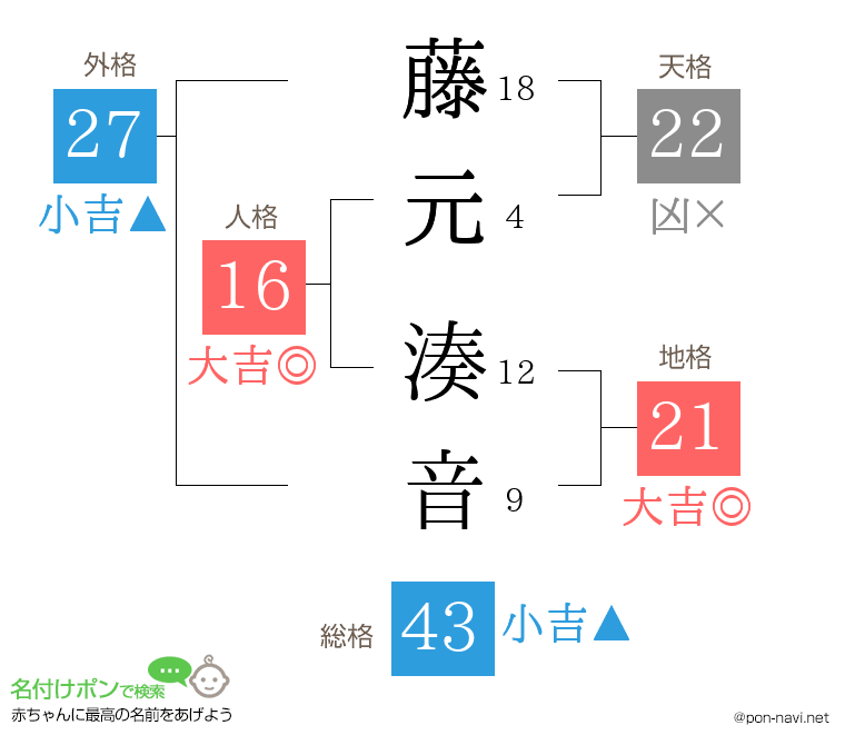 藤元 湊音さんの姓名判断結果