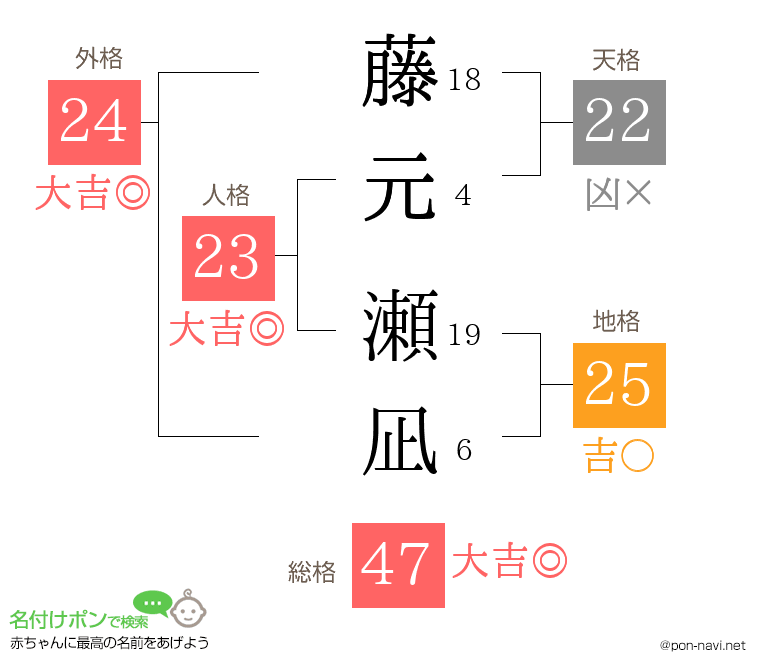 藤元 瀬凪さんの姓名判断結果