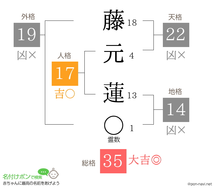 藤元 蓮さんの姓名判断結果