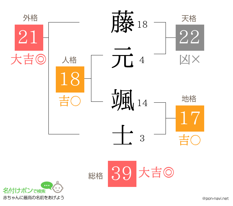 藤元 颯士さんの姓名判断結果