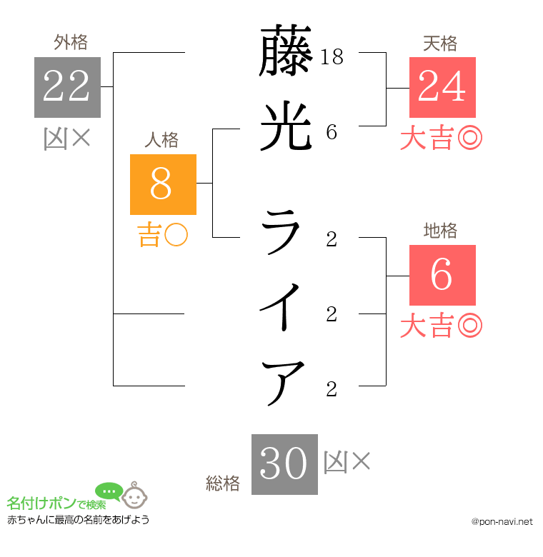 藤光 ライアさんの姓名判断結果