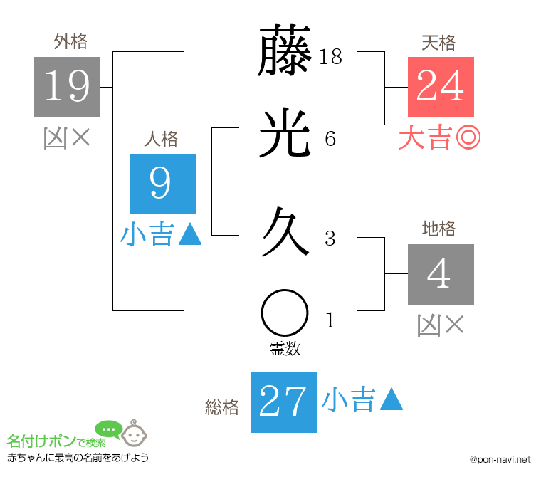 藤光 久さんの姓名判断結果