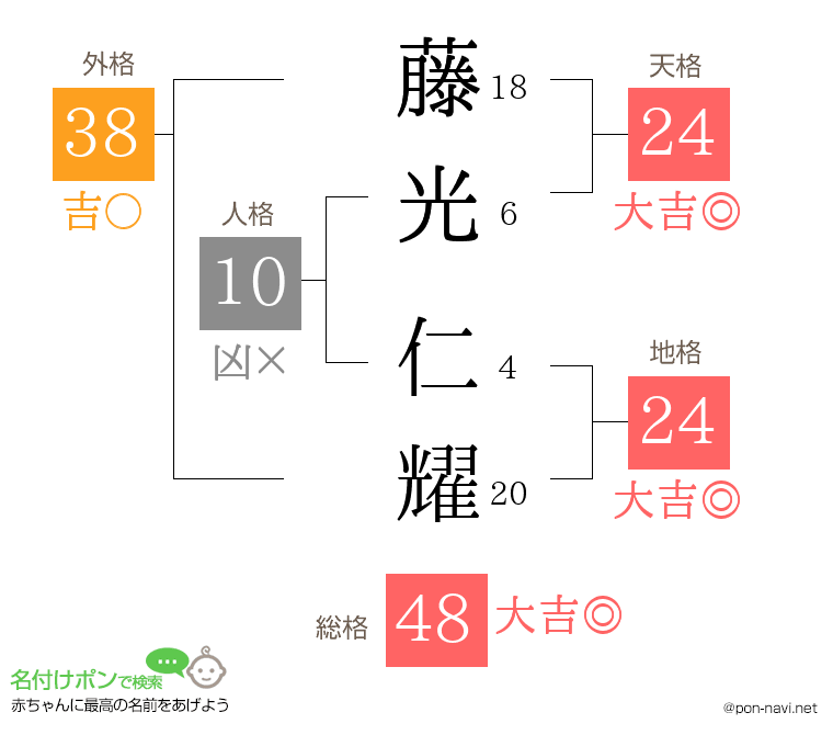 藤光 仁耀さんの姓名判断結果