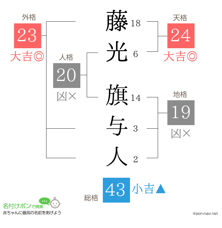 藤光 旗与人さんの姓名判断結果