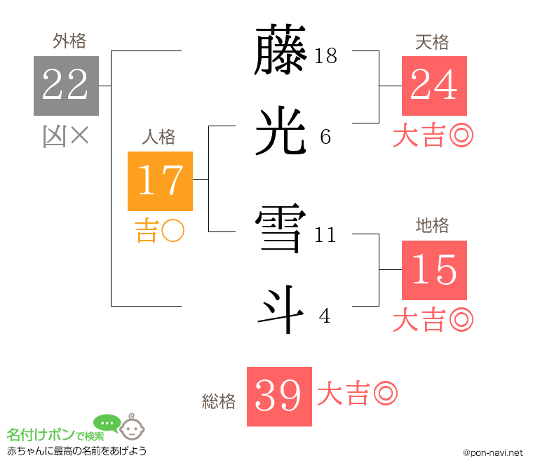 藤光 雪斗さんの姓名判断結果