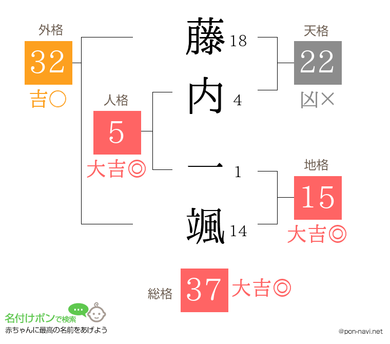 藤内 一颯さんの姓名判断結果