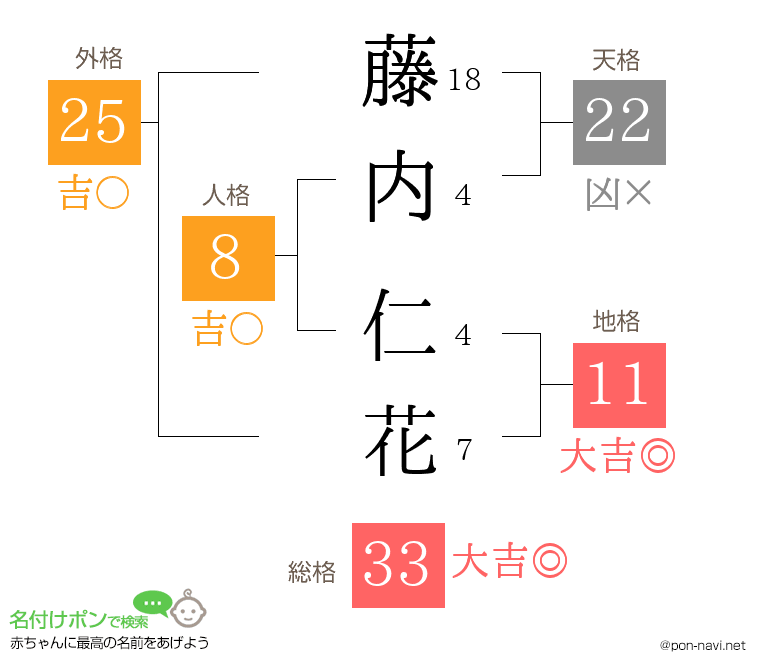 藤内 仁花さんの姓名判断結果