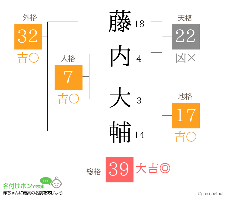 藤内 大輔さんの姓名判断結果