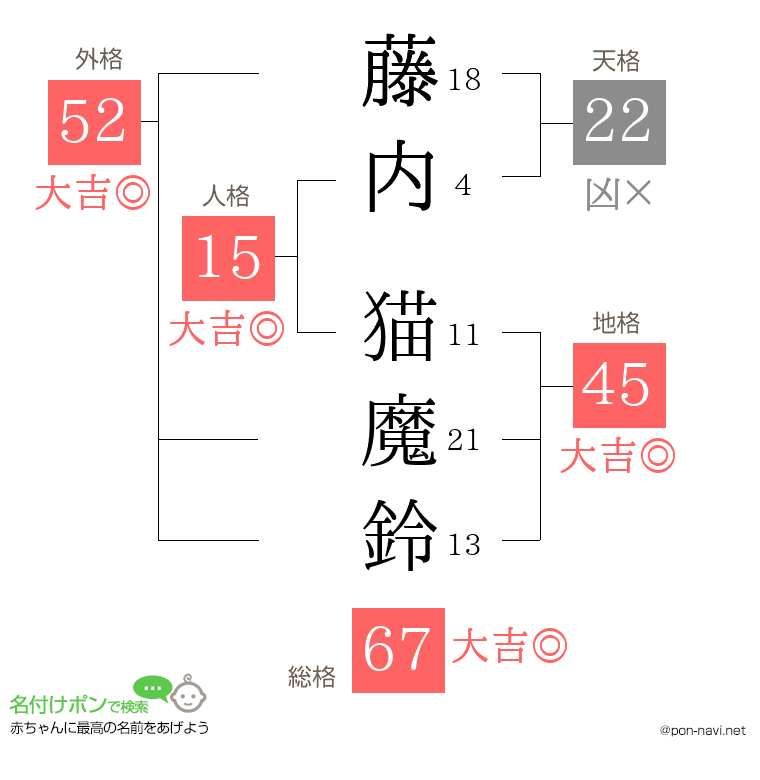 藤内 猫魔鈴さんの姓名判断結果
