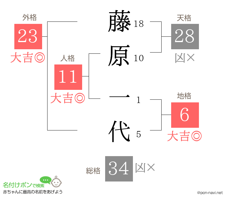 藤原 一代さんの姓名判断結果
