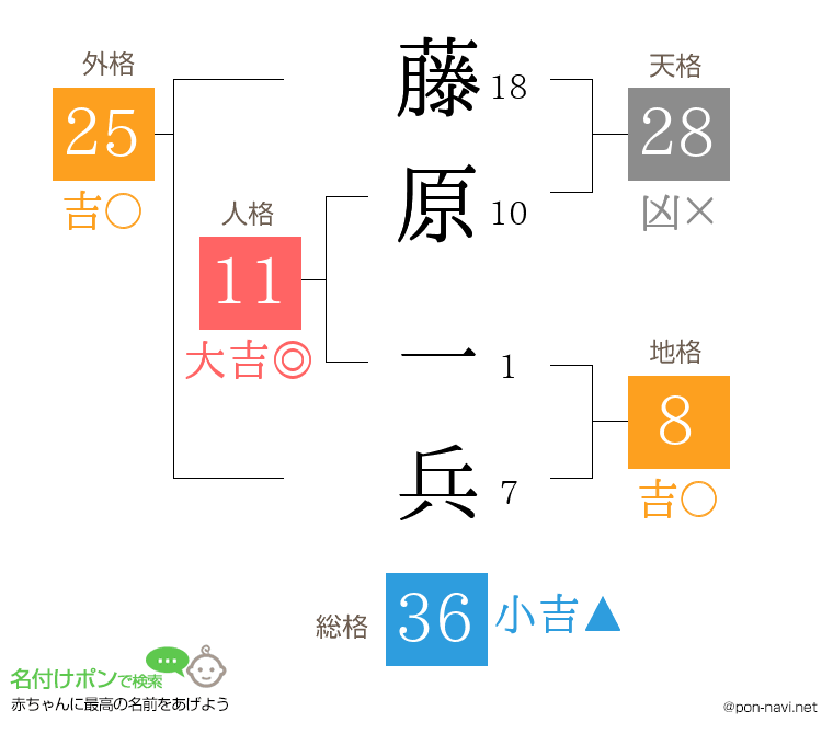 藤原 一兵さんの姓名判断結果