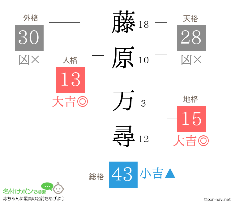 藤原 万尋さんの姓名判断結果