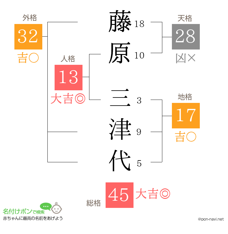 藤原 三津代さんの姓名判断結果