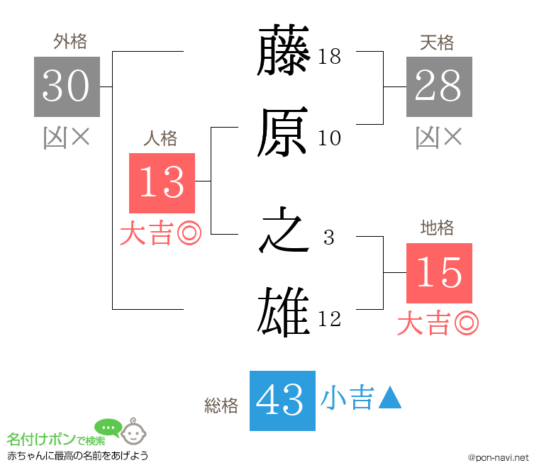 藤原 之雄さんの姓名判断結果