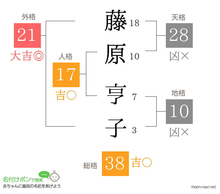 藤原 亨子さんの姓名判断結果