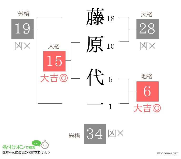 藤原 代一さんの姓名判断結果