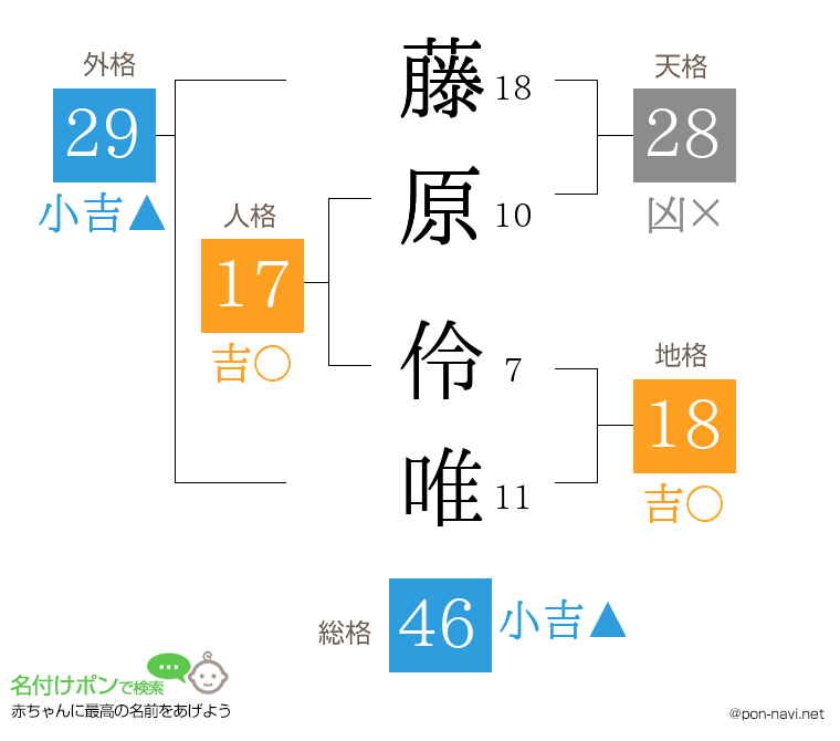 藤原 伶唯さんの姓名判断結果