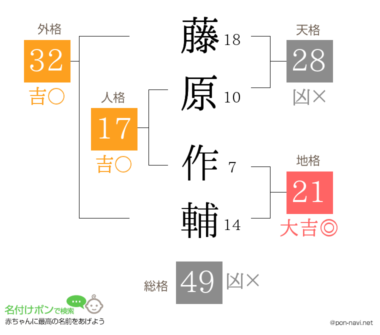藤原 作輔さんの姓名判断結果