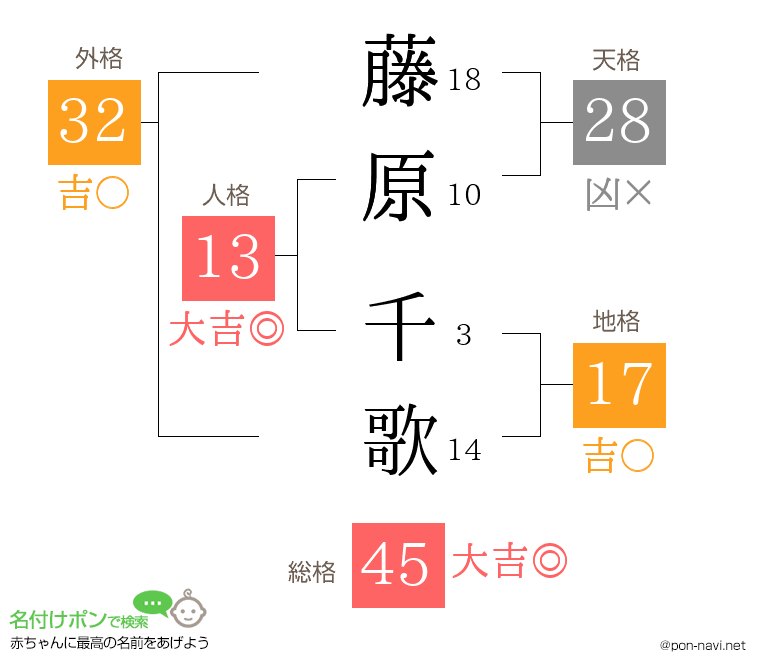 藤原 千歌さんの姓名判断結果