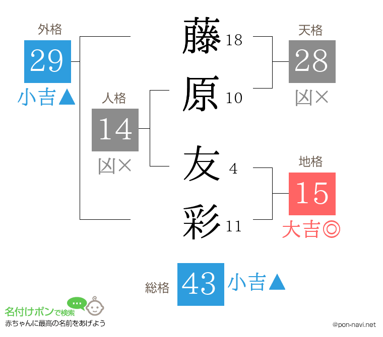 藤原 友彩さんの姓名判断結果