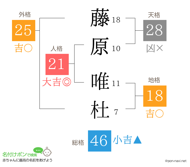 藤原 唯杜さんの姓名判断結果
