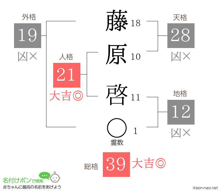 藤原 啓さんの姓名判断結果
