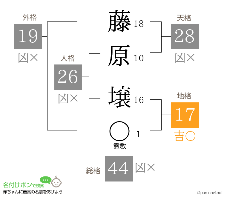 藤原 壌さんの姓名判断結果
