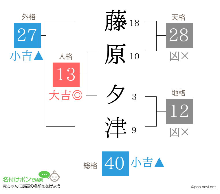 藤原 夕津さんの姓名判断結果