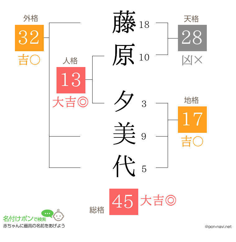 藤原 夕美代さんの姓名判断結果