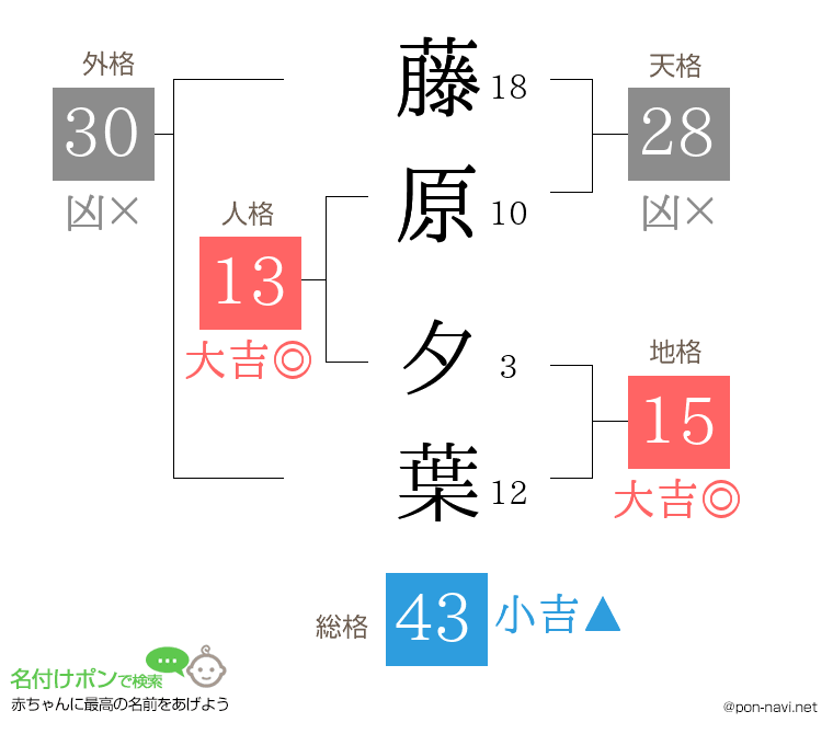 藤原 夕葉さんの姓名判断結果