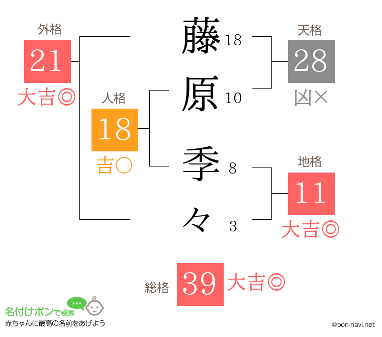 藤原 季々さんの姓名判断結果
