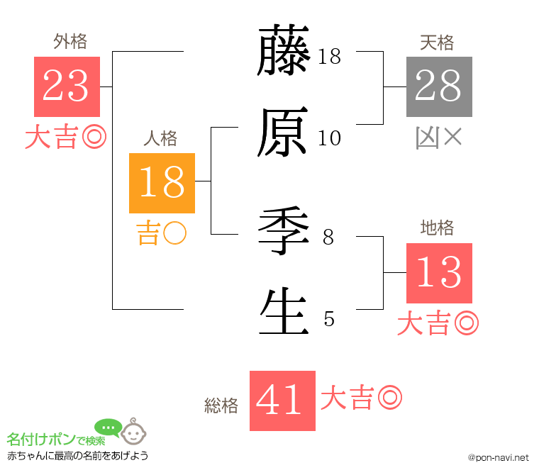 藤原 季生さんの姓名判断結果