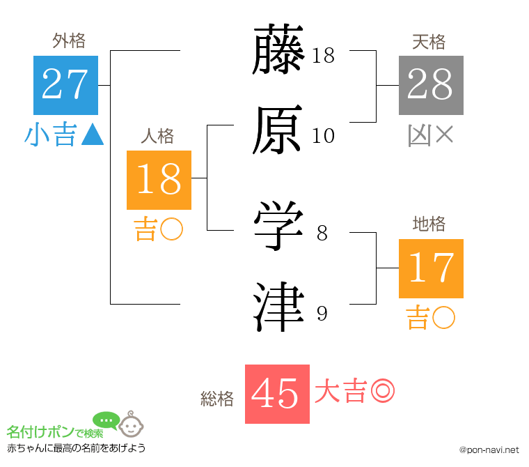 藤原 学津さんの姓名判断結果
