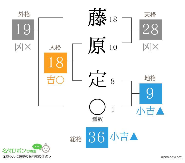 藤原 定さんの姓名判断結果