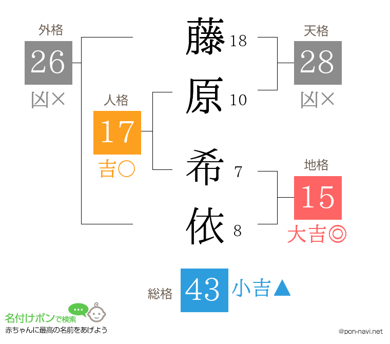 藤原 希依さんの姓名判断結果