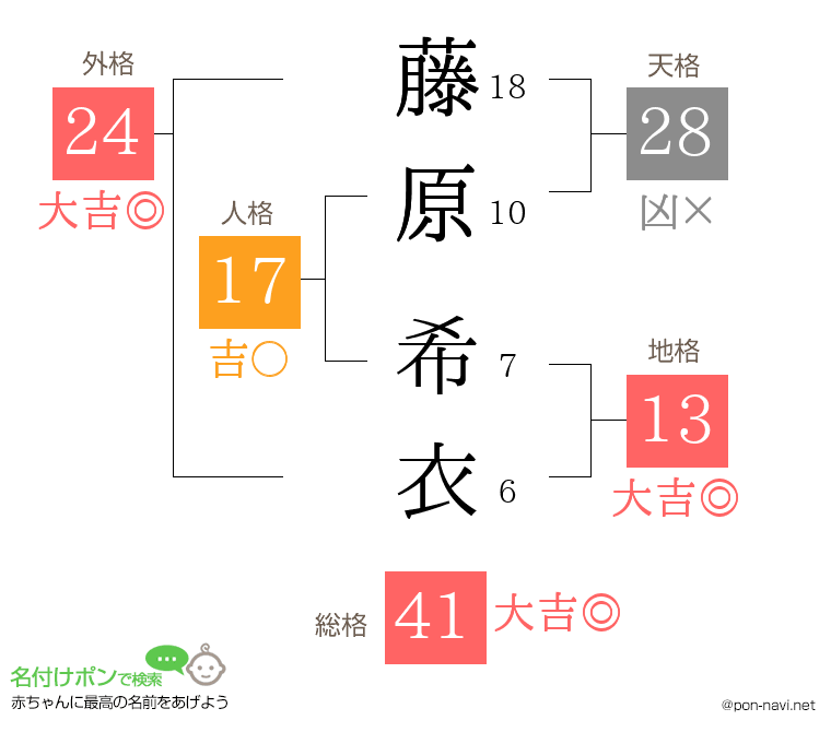 藤原 希衣さんの姓名判断結果