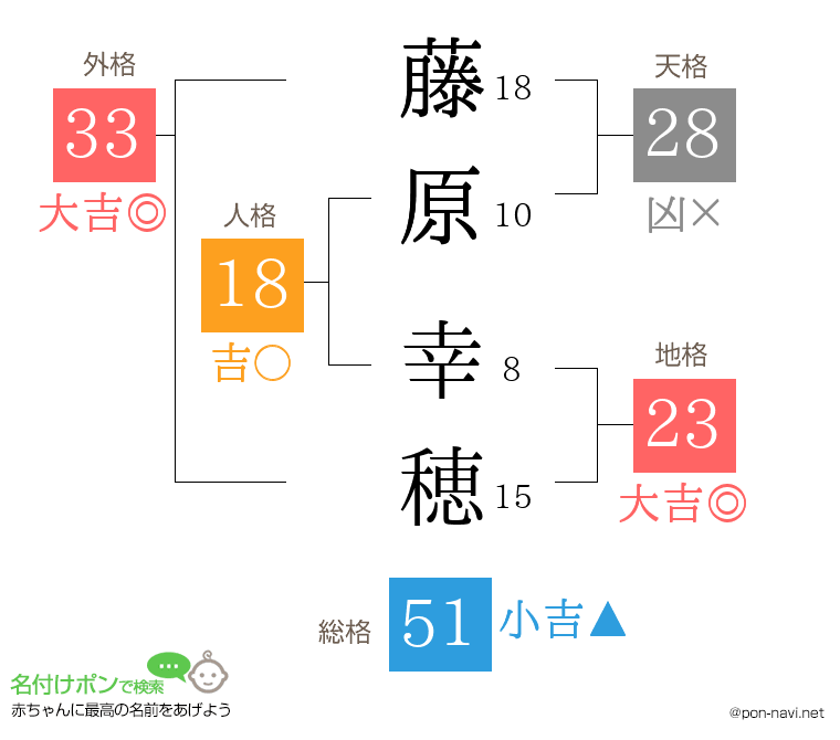 藤原 幸穂さんの姓名判断結果