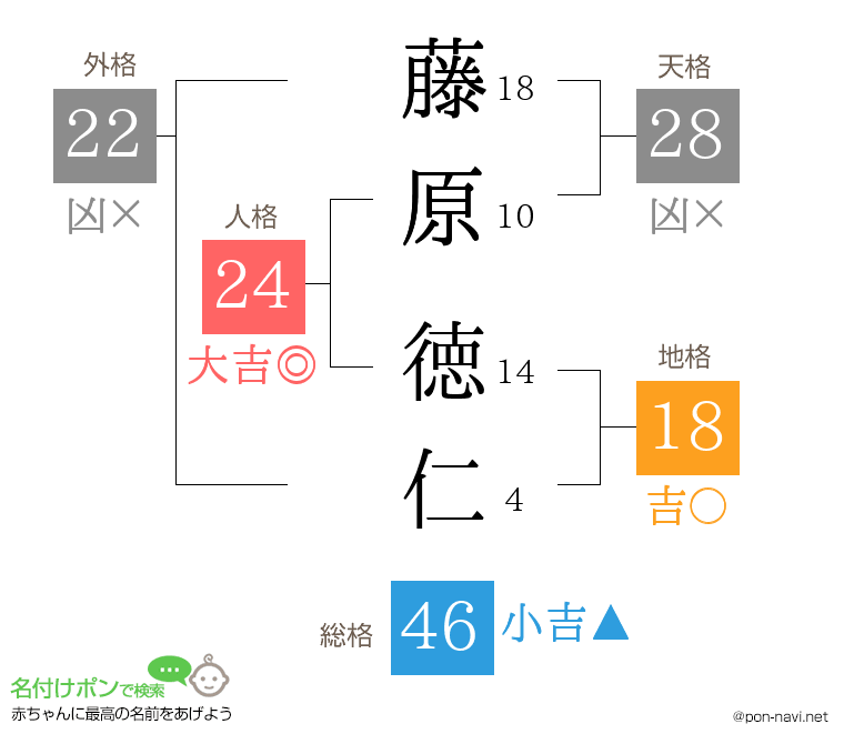 藤原 徳仁さんの姓名判断結果