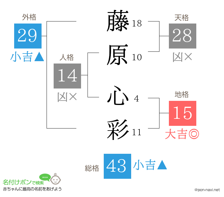 藤原 心彩さんの姓名判断結果