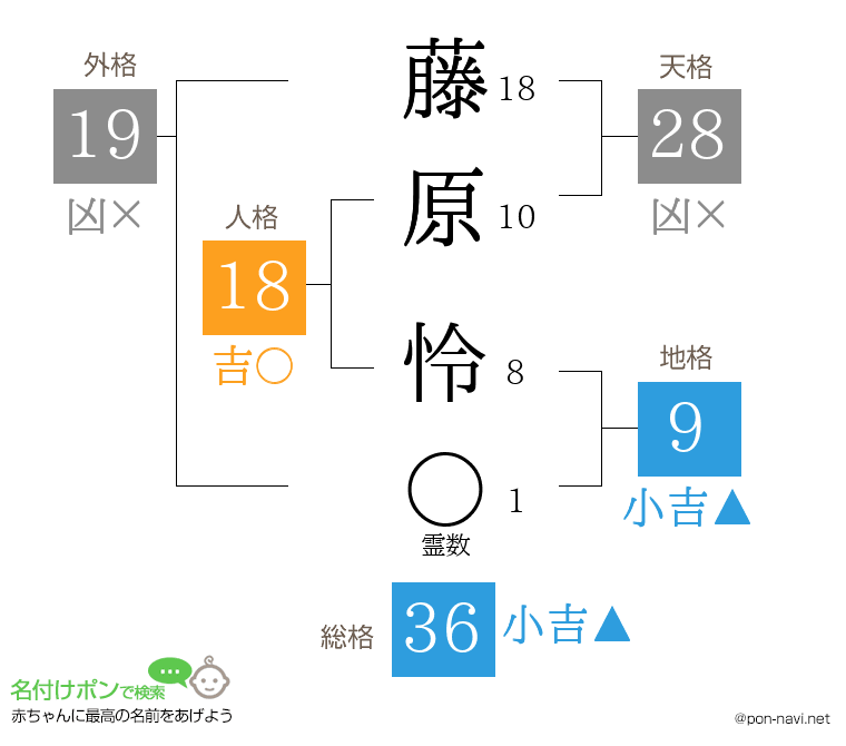 藤原 怜さんの姓名判断結果